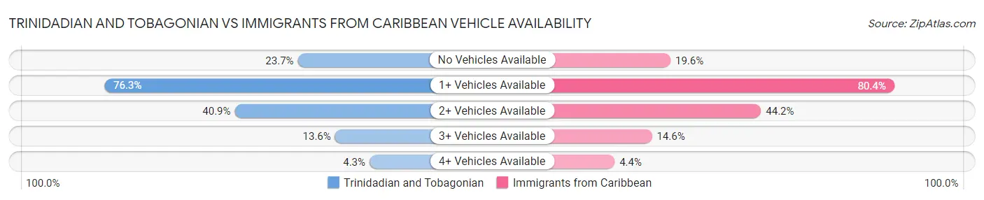 Trinidadian and Tobagonian vs Immigrants from Caribbean Vehicle Availability