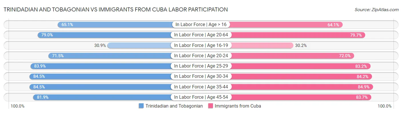 Trinidadian and Tobagonian vs Immigrants from Cuba Labor Participation