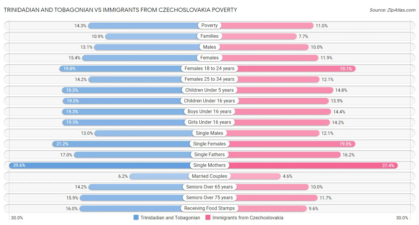 Trinidadian and Tobagonian vs Immigrants from Czechoslovakia Poverty