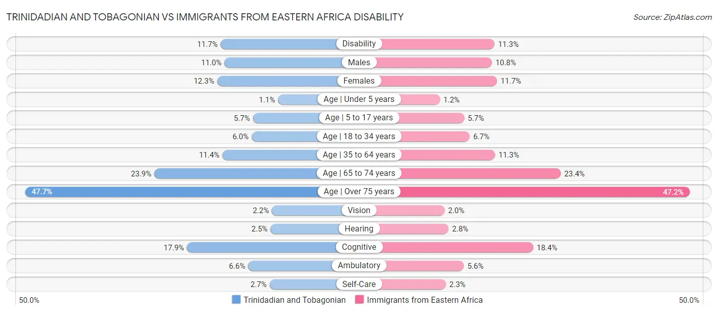Trinidadian and Tobagonian vs Immigrants from Eastern Africa Disability