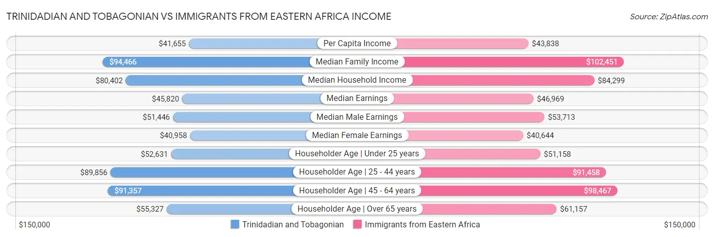 Trinidadian and Tobagonian vs Immigrants from Eastern Africa Income