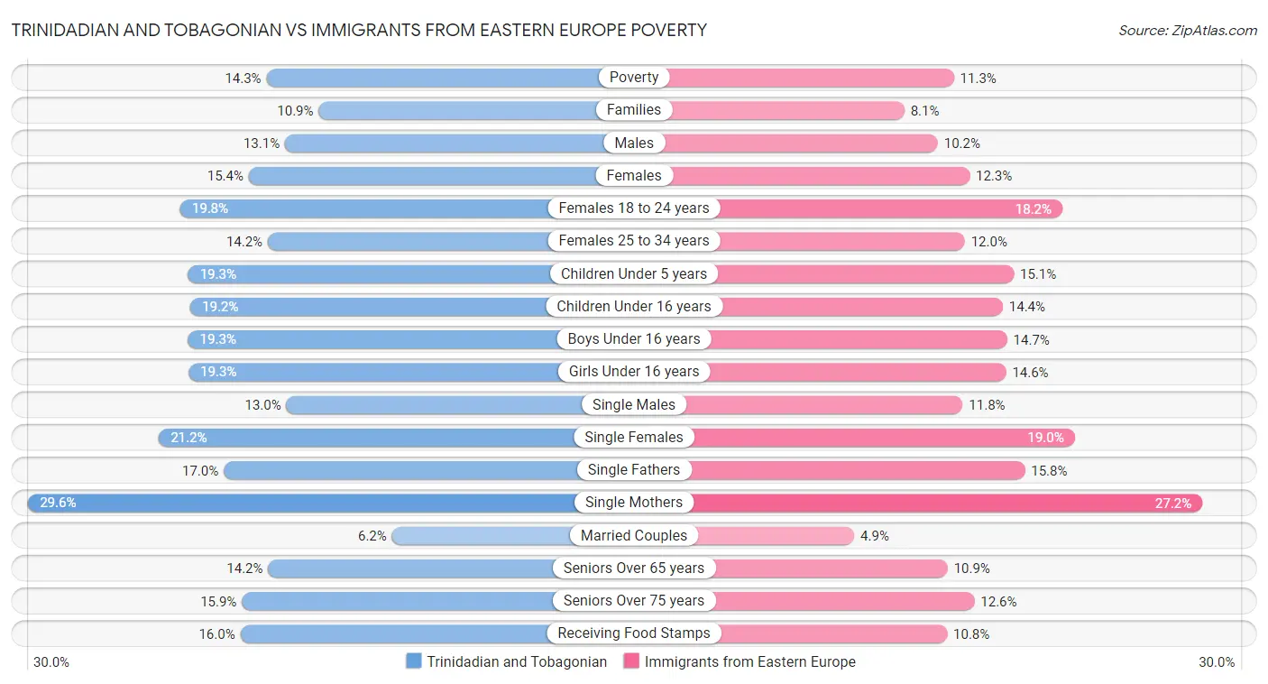 Trinidadian and Tobagonian vs Immigrants from Eastern Europe Poverty