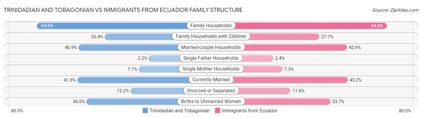 Trinidadian and Tobagonian vs Immigrants from Ecuador Family Structure
