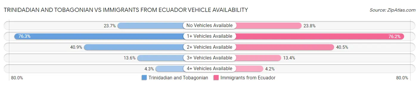 Trinidadian and Tobagonian vs Immigrants from Ecuador Vehicle Availability