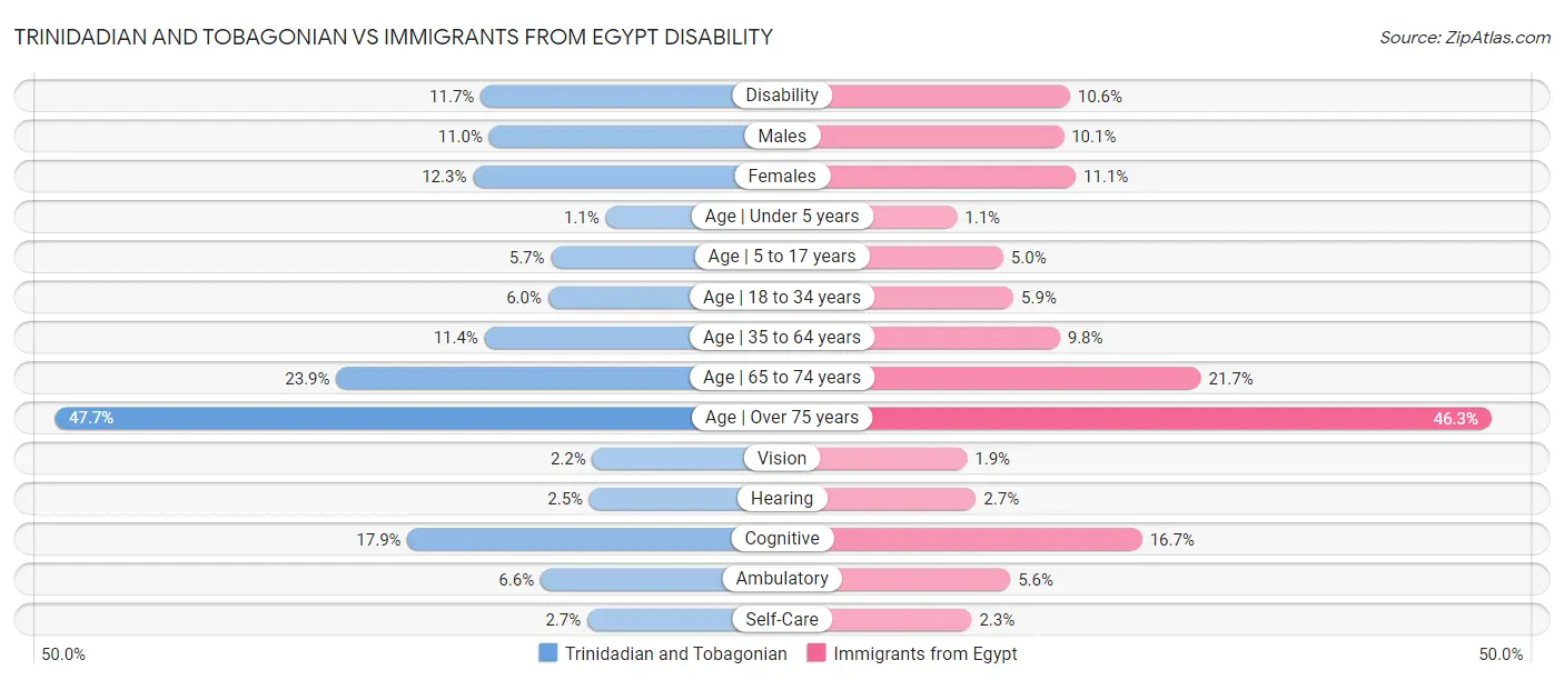 Trinidadian and Tobagonian vs Immigrants from Egypt Disability