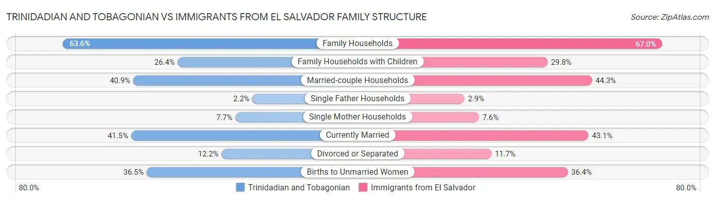 Trinidadian and Tobagonian vs Immigrants from El Salvador Family Structure
