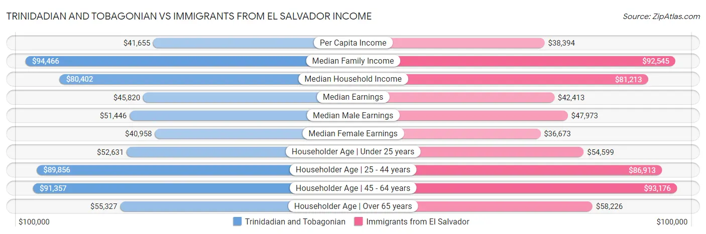 Trinidadian and Tobagonian vs Immigrants from El Salvador Income