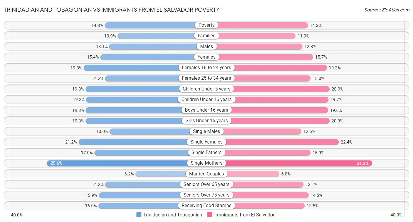 Trinidadian and Tobagonian vs Immigrants from El Salvador Poverty