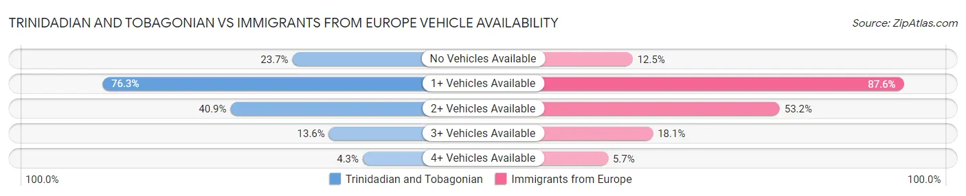 Trinidadian and Tobagonian vs Immigrants from Europe Vehicle Availability