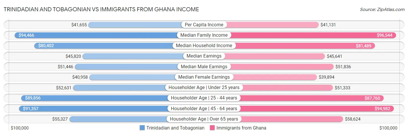 Trinidadian and Tobagonian vs Immigrants from Ghana Income