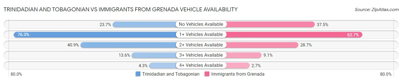 Trinidadian and Tobagonian vs Immigrants from Grenada Vehicle Availability
