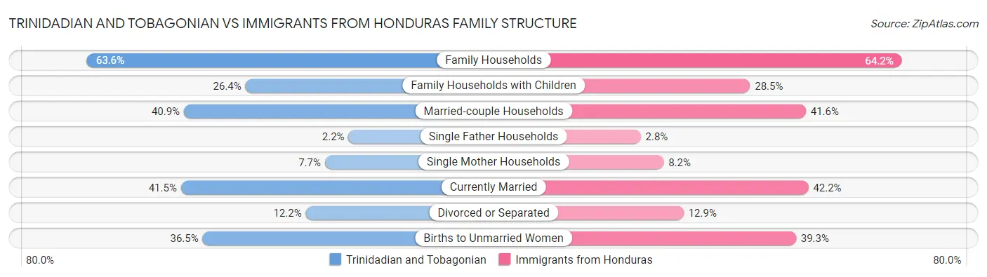 Trinidadian and Tobagonian vs Immigrants from Honduras Family Structure