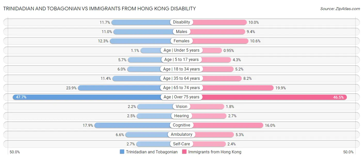 Trinidadian and Tobagonian vs Immigrants from Hong Kong Disability