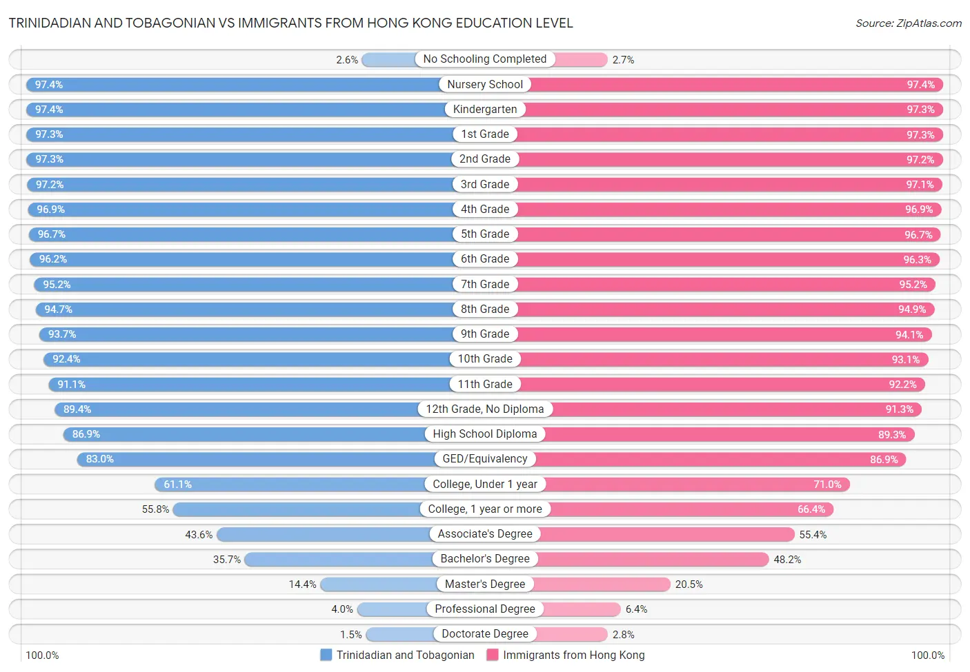 Trinidadian and Tobagonian vs Immigrants from Hong Kong Education Level