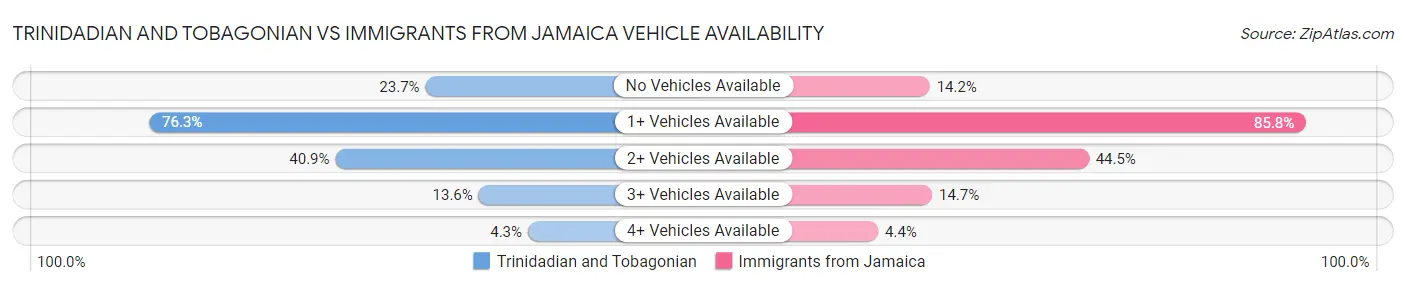 Trinidadian and Tobagonian vs Immigrants from Jamaica Vehicle Availability