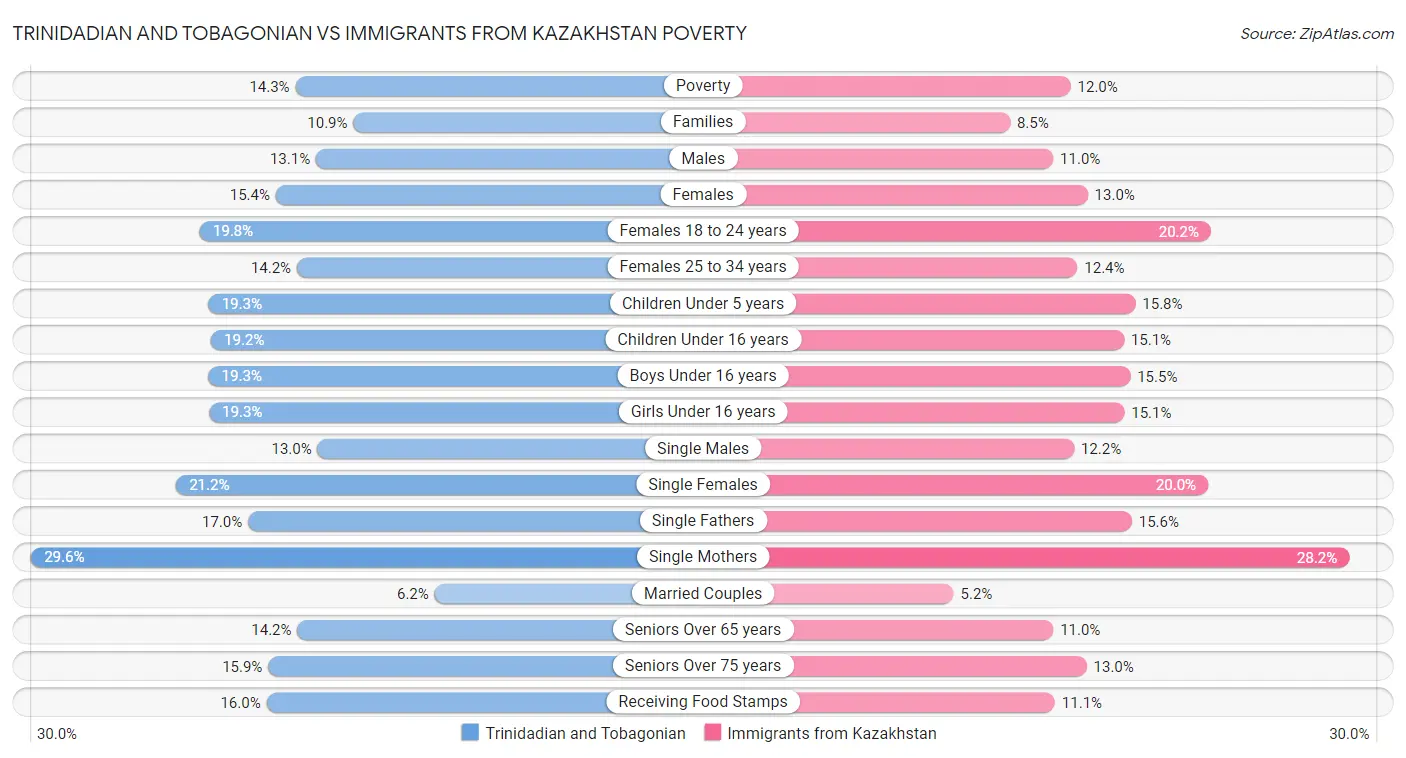 Trinidadian and Tobagonian vs Immigrants from Kazakhstan Poverty