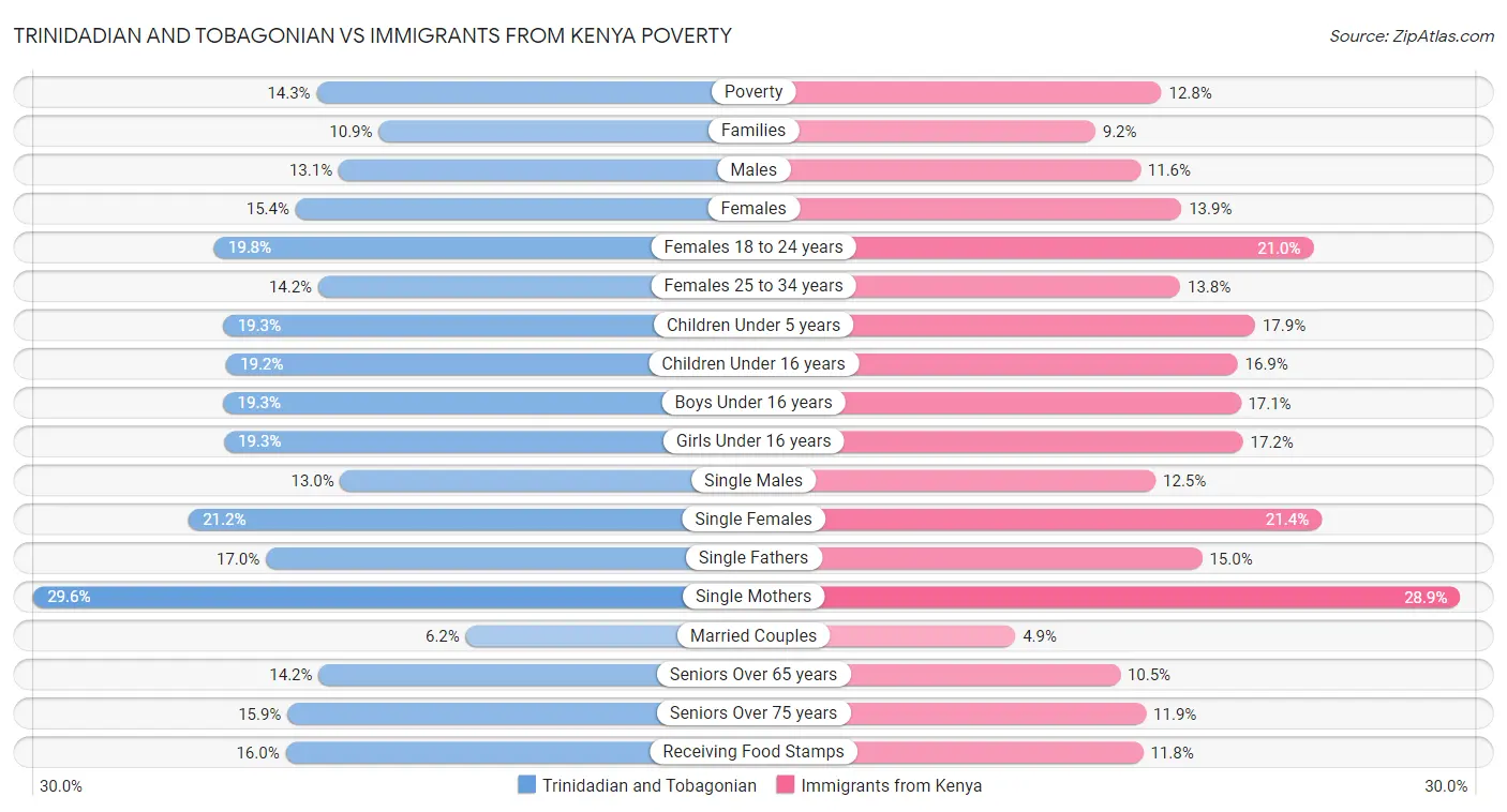 Trinidadian and Tobagonian vs Immigrants from Kenya Poverty