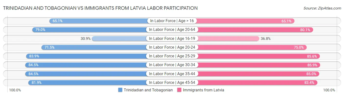 Trinidadian and Tobagonian vs Immigrants from Latvia Labor Participation