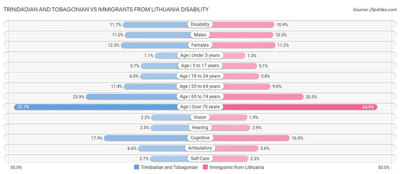 Trinidadian and Tobagonian vs Immigrants from Lithuania Disability