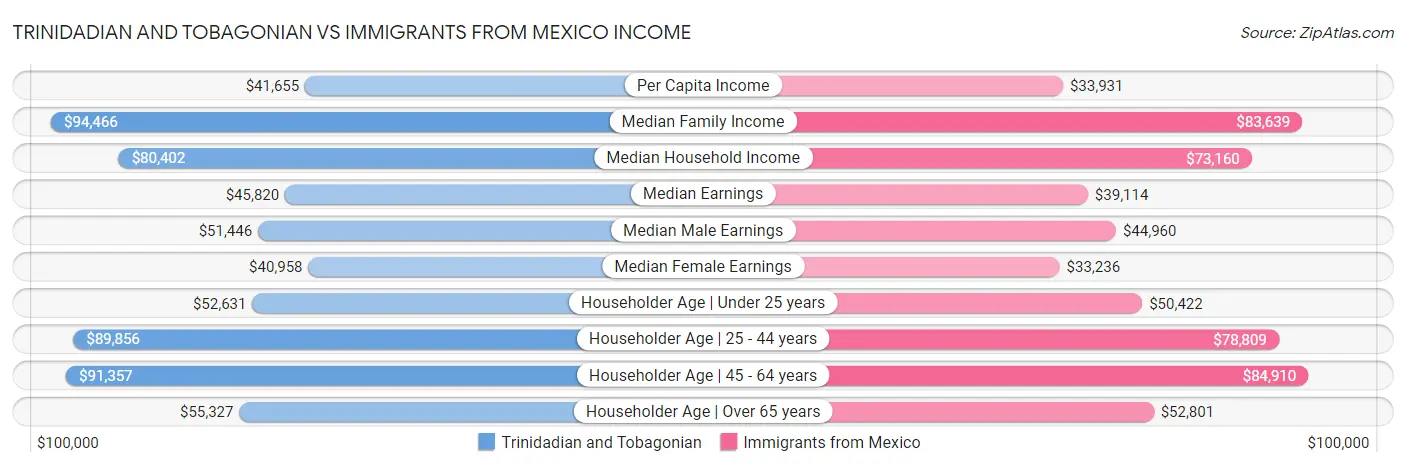 Trinidadian and Tobagonian vs Immigrants from Mexico Income