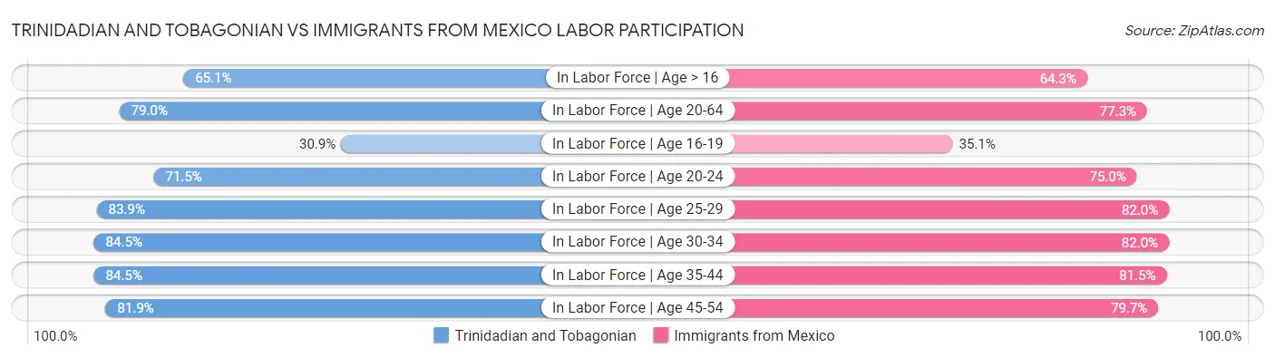 Trinidadian and Tobagonian vs Immigrants from Mexico Labor Participation