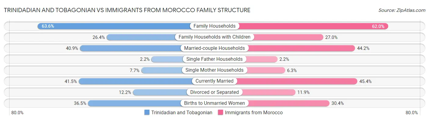 Trinidadian and Tobagonian vs Immigrants from Morocco Family Structure