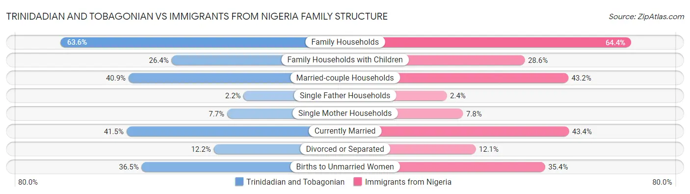 Trinidadian and Tobagonian vs Immigrants from Nigeria Family Structure