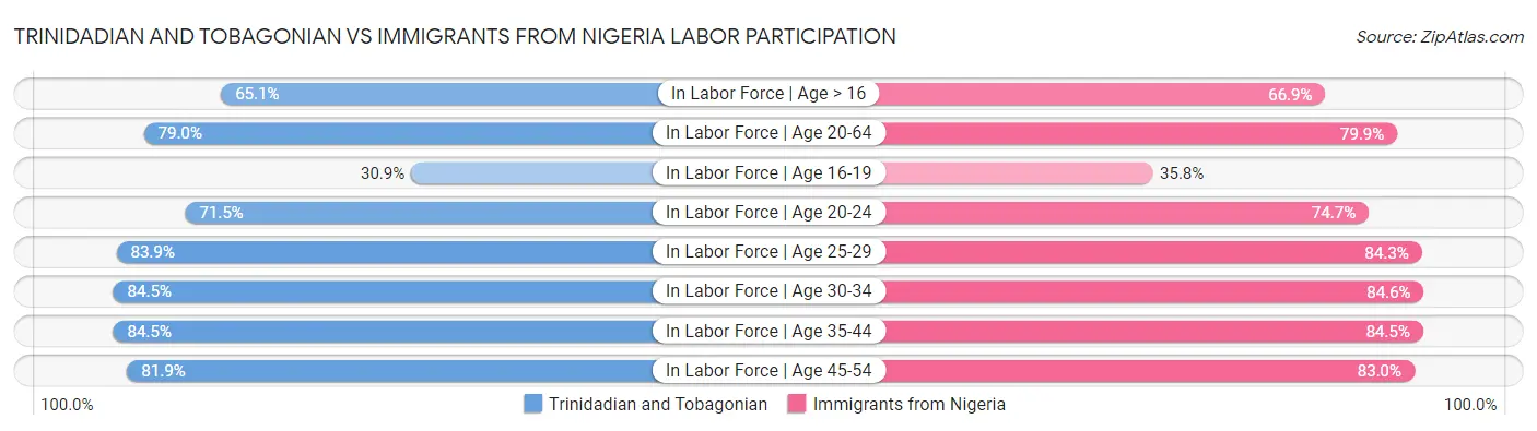 Trinidadian and Tobagonian vs Immigrants from Nigeria Labor Participation