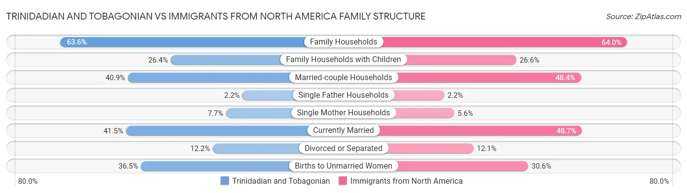 Trinidadian and Tobagonian vs Immigrants from North America Family Structure