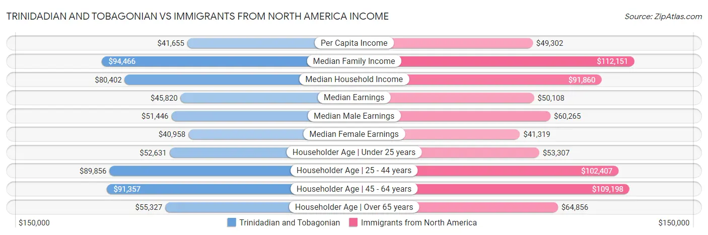 Trinidadian and Tobagonian vs Immigrants from North America Income