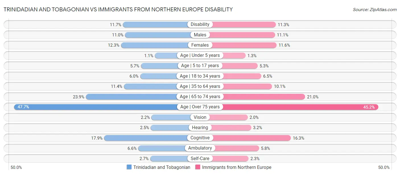 Trinidadian and Tobagonian vs Immigrants from Northern Europe Disability