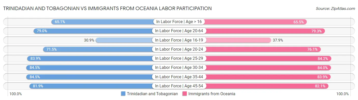 Trinidadian and Tobagonian vs Immigrants from Oceania Labor Participation