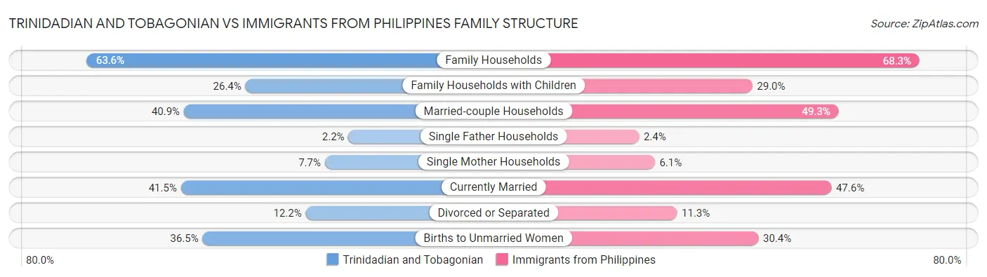 Trinidadian and Tobagonian vs Immigrants from Philippines Family Structure