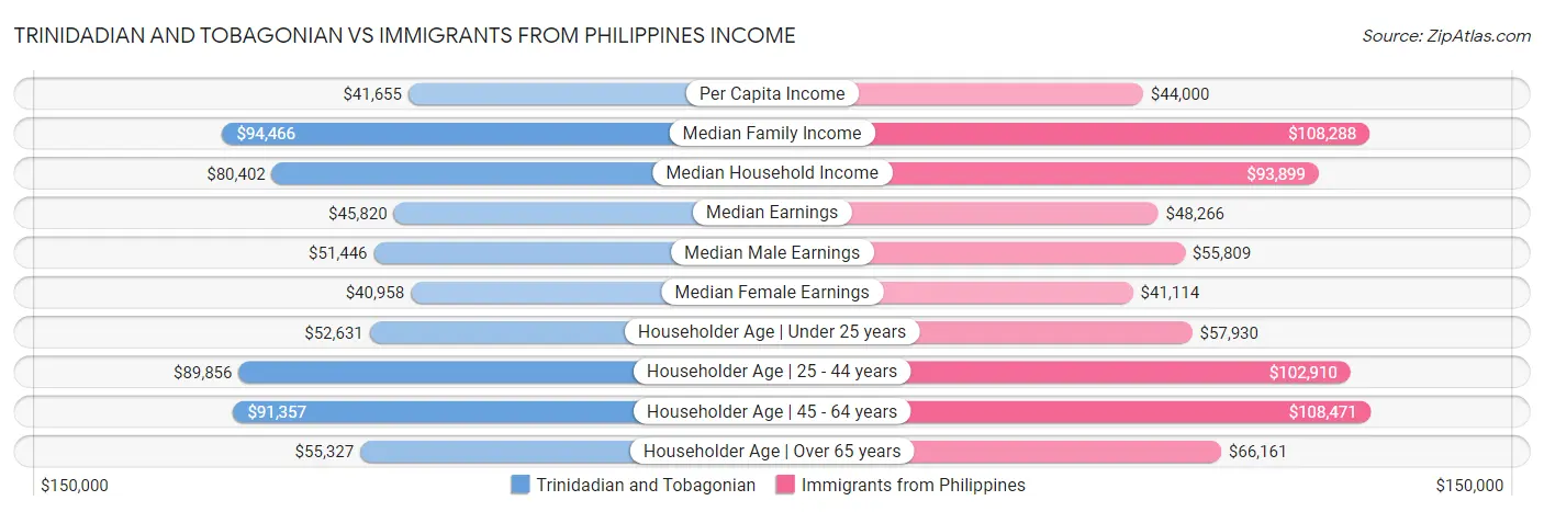 Trinidadian and Tobagonian vs Immigrants from Philippines Income