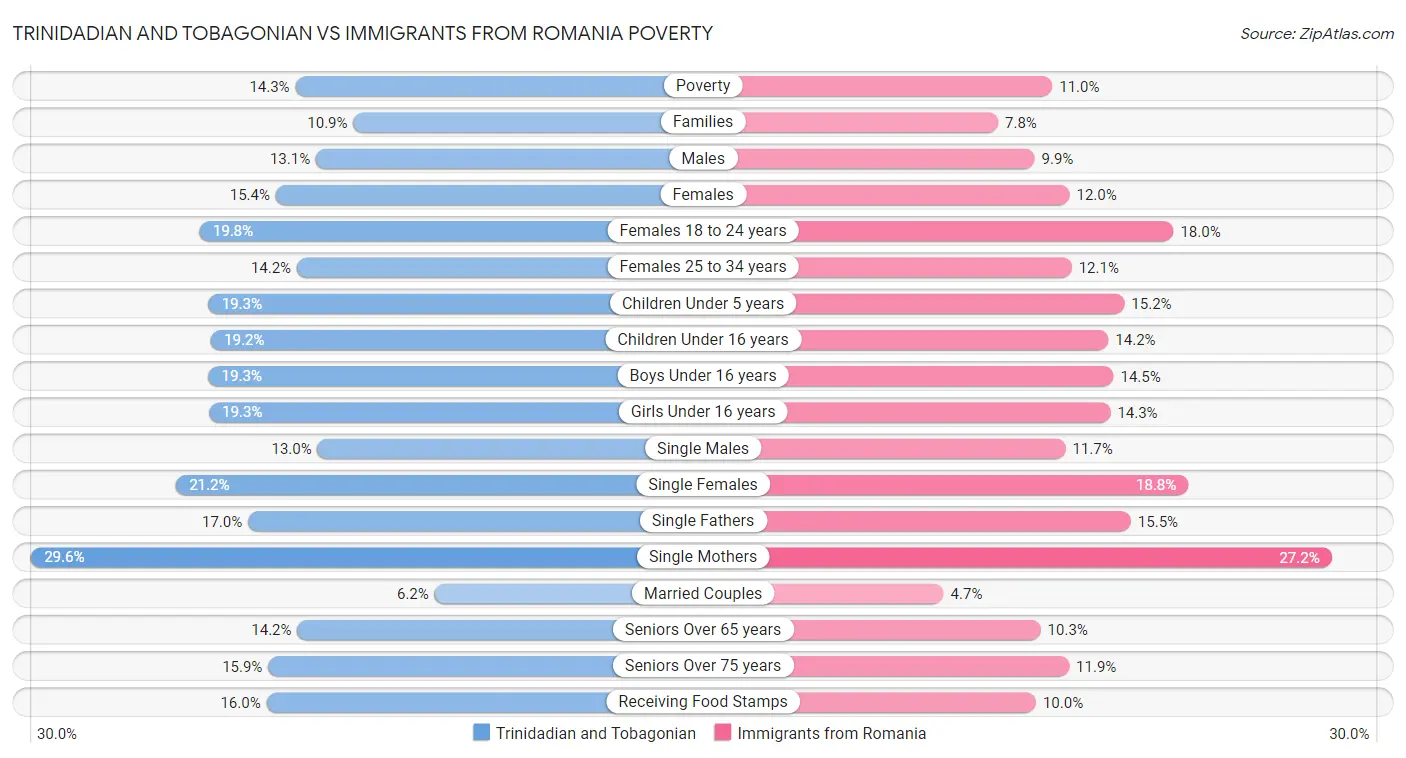 Trinidadian and Tobagonian vs Immigrants from Romania Poverty