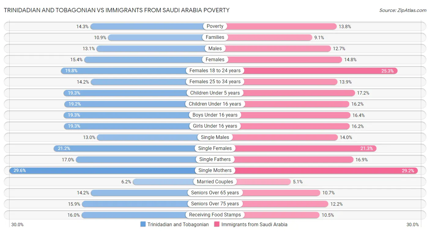 Trinidadian and Tobagonian vs Immigrants from Saudi Arabia Poverty
