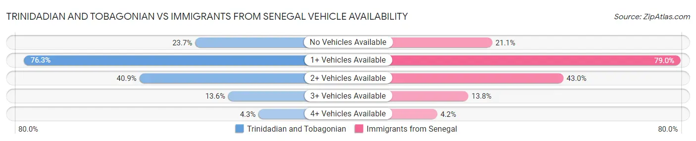 Trinidadian and Tobagonian vs Immigrants from Senegal Vehicle Availability