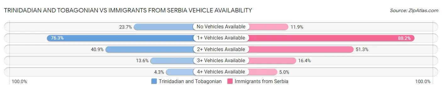 Trinidadian and Tobagonian vs Immigrants from Serbia Vehicle Availability