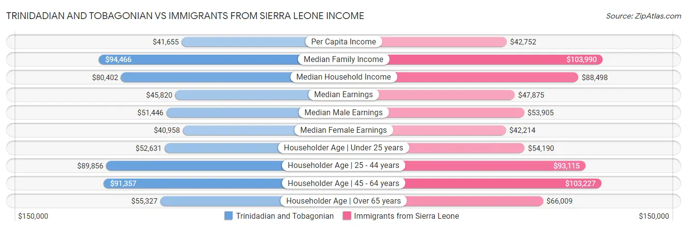 Trinidadian and Tobagonian vs Immigrants from Sierra Leone Income