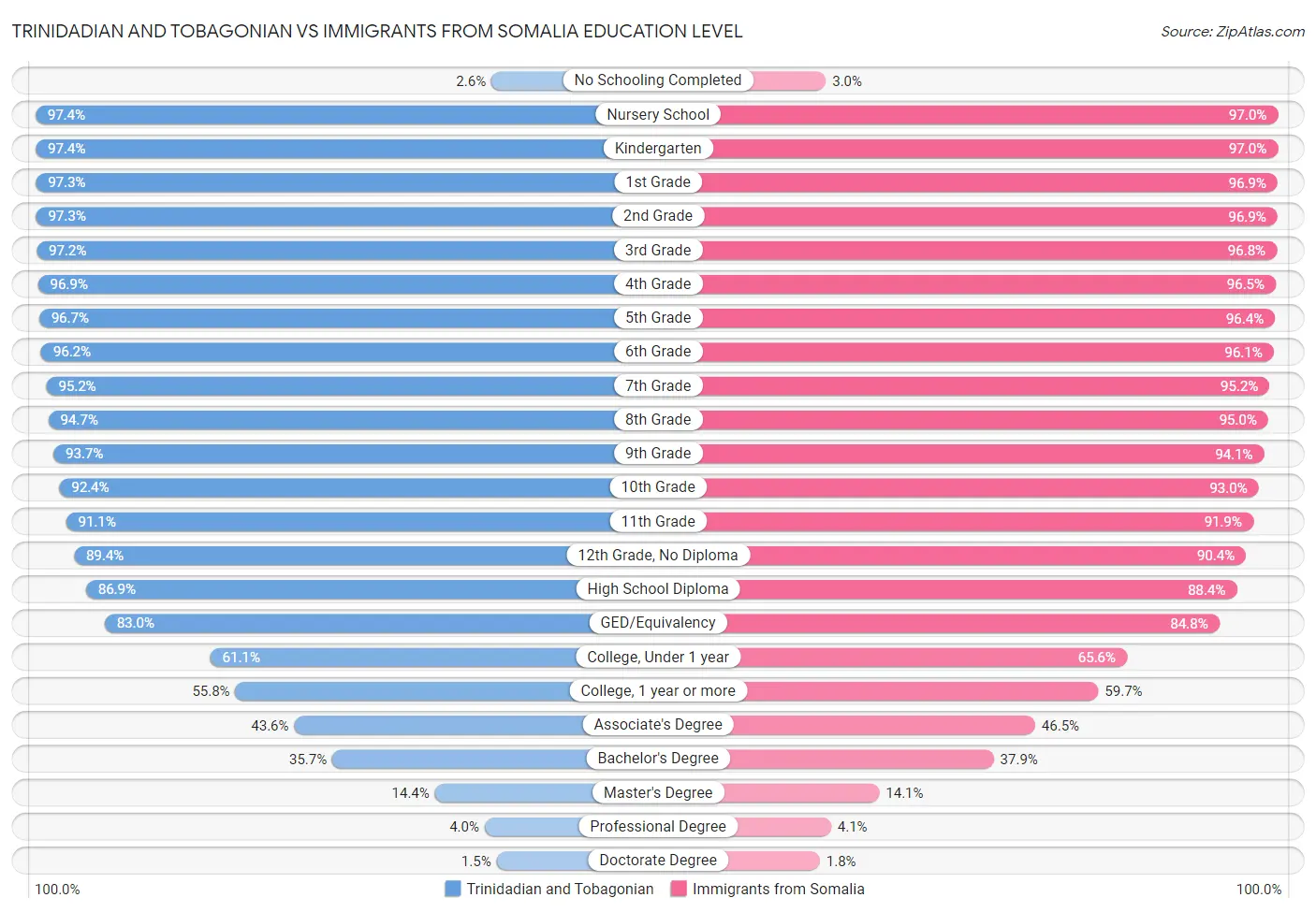 Trinidadian and Tobagonian vs Immigrants from Somalia Education Level