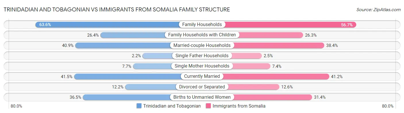 Trinidadian and Tobagonian vs Immigrants from Somalia Family Structure