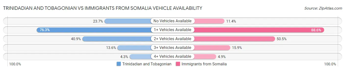 Trinidadian and Tobagonian vs Immigrants from Somalia Vehicle Availability