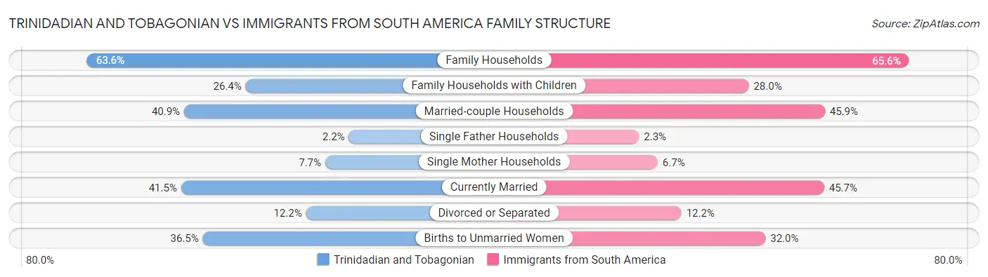 Trinidadian and Tobagonian vs Immigrants from South America Family Structure
