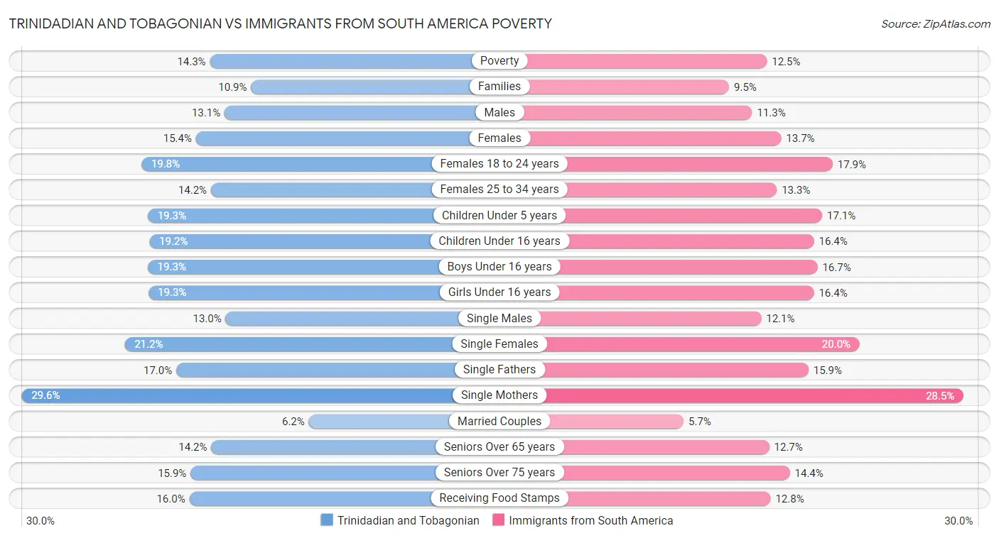 Trinidadian and Tobagonian vs Immigrants from South America Poverty