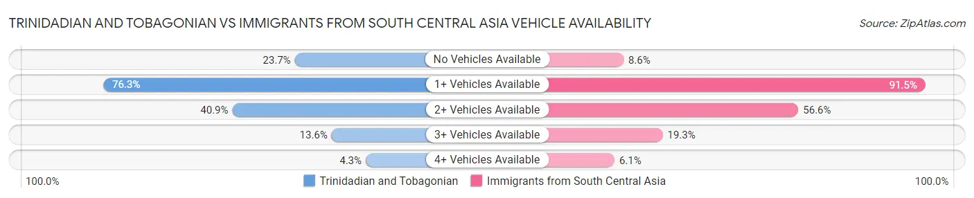 Trinidadian and Tobagonian vs Immigrants from South Central Asia Vehicle Availability