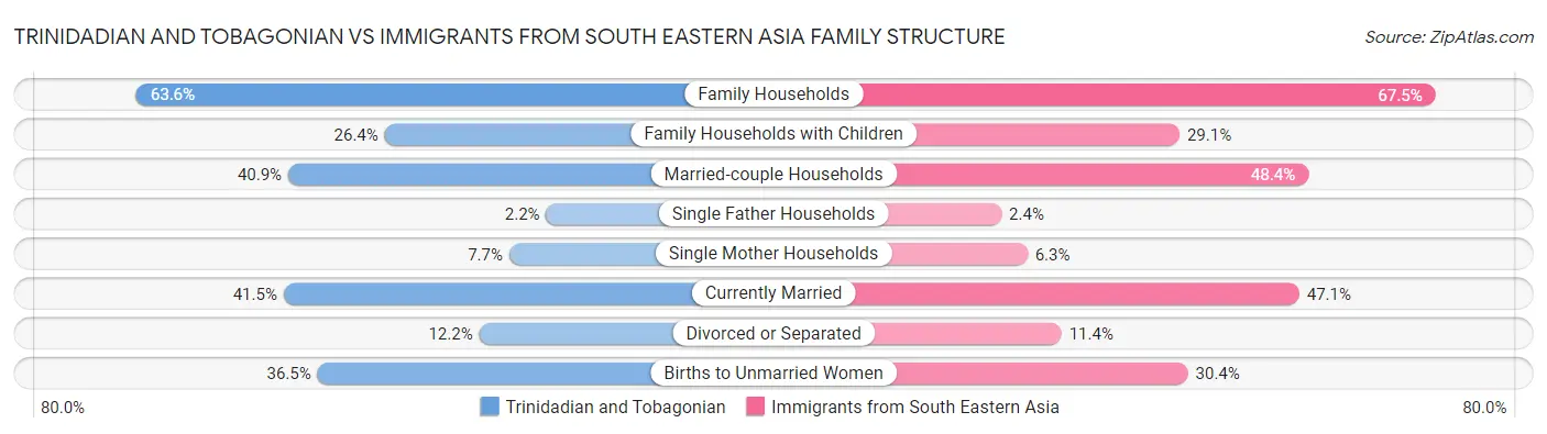 Trinidadian and Tobagonian vs Immigrants from South Eastern Asia Family Structure