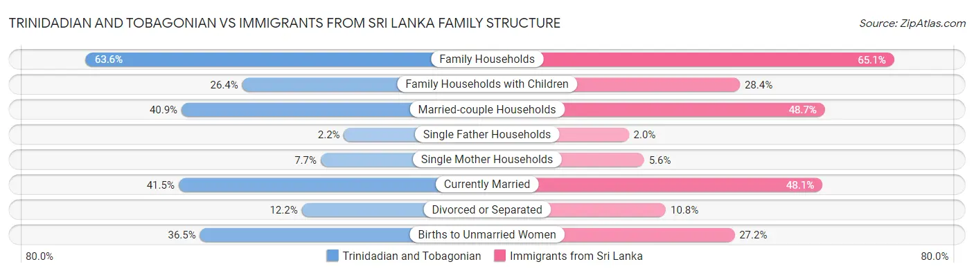Trinidadian and Tobagonian vs Immigrants from Sri Lanka Family Structure