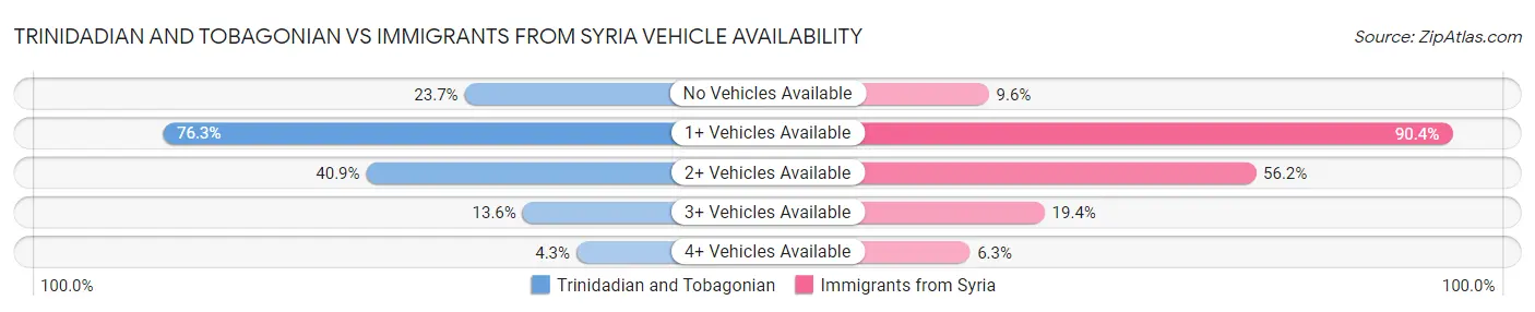 Trinidadian and Tobagonian vs Immigrants from Syria Vehicle Availability