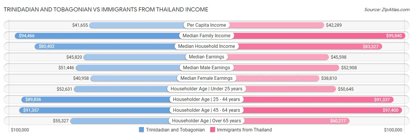 Trinidadian and Tobagonian vs Immigrants from Thailand Income