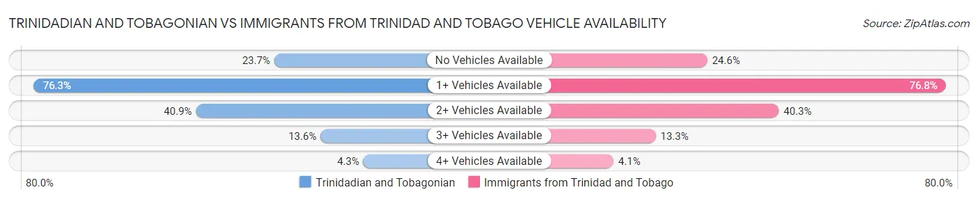 Trinidadian and Tobagonian vs Immigrants from Trinidad and Tobago Vehicle Availability